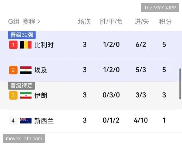 2026世界杯G组赛果汇总:比利时凭净胜球排名第一 2026世界杯G组赛果汇总:比利时凭净胜球排名第一